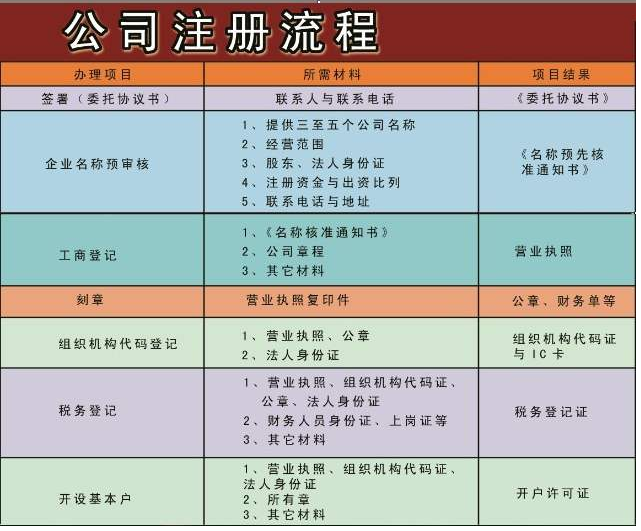 成都聚虹路代理公司注冊流程,成都百利路代辦公司注冊多少錢