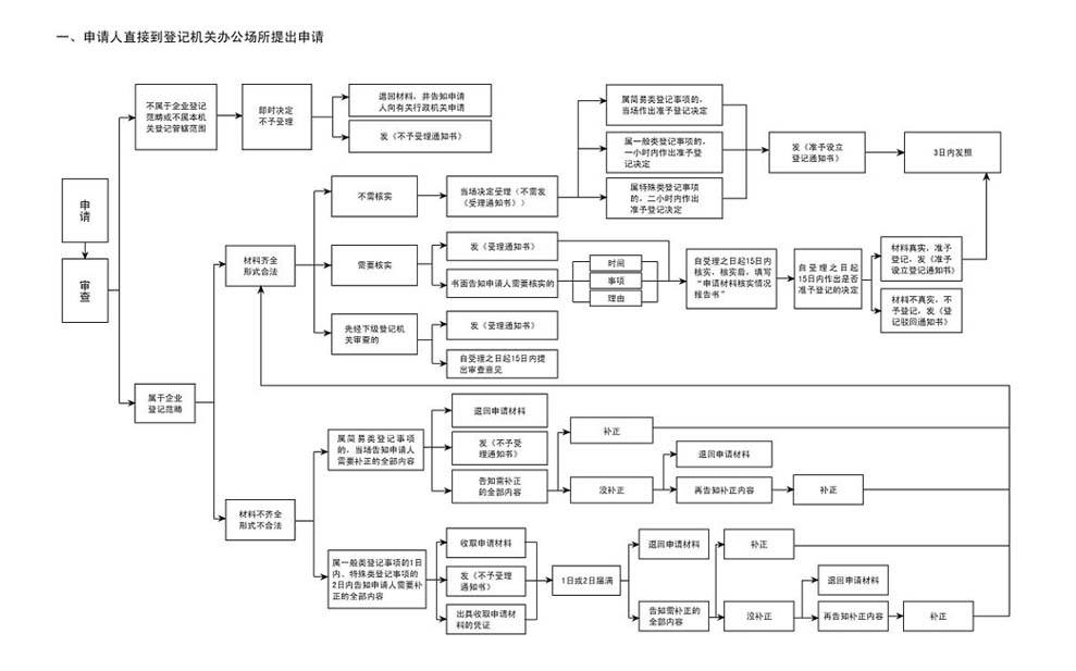 成都東籬路代理公司注冊流程,成都永興路代辦工商注冊流程