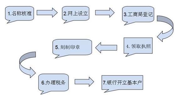 成都代理注冊公司價格